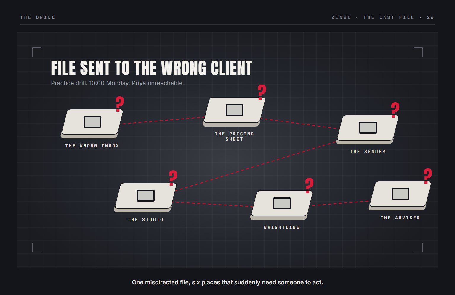 The drill: a file sent to the wrong client, with question marks over the wrong inbox, the file, the sender, the studio, Brightline and the adviser.