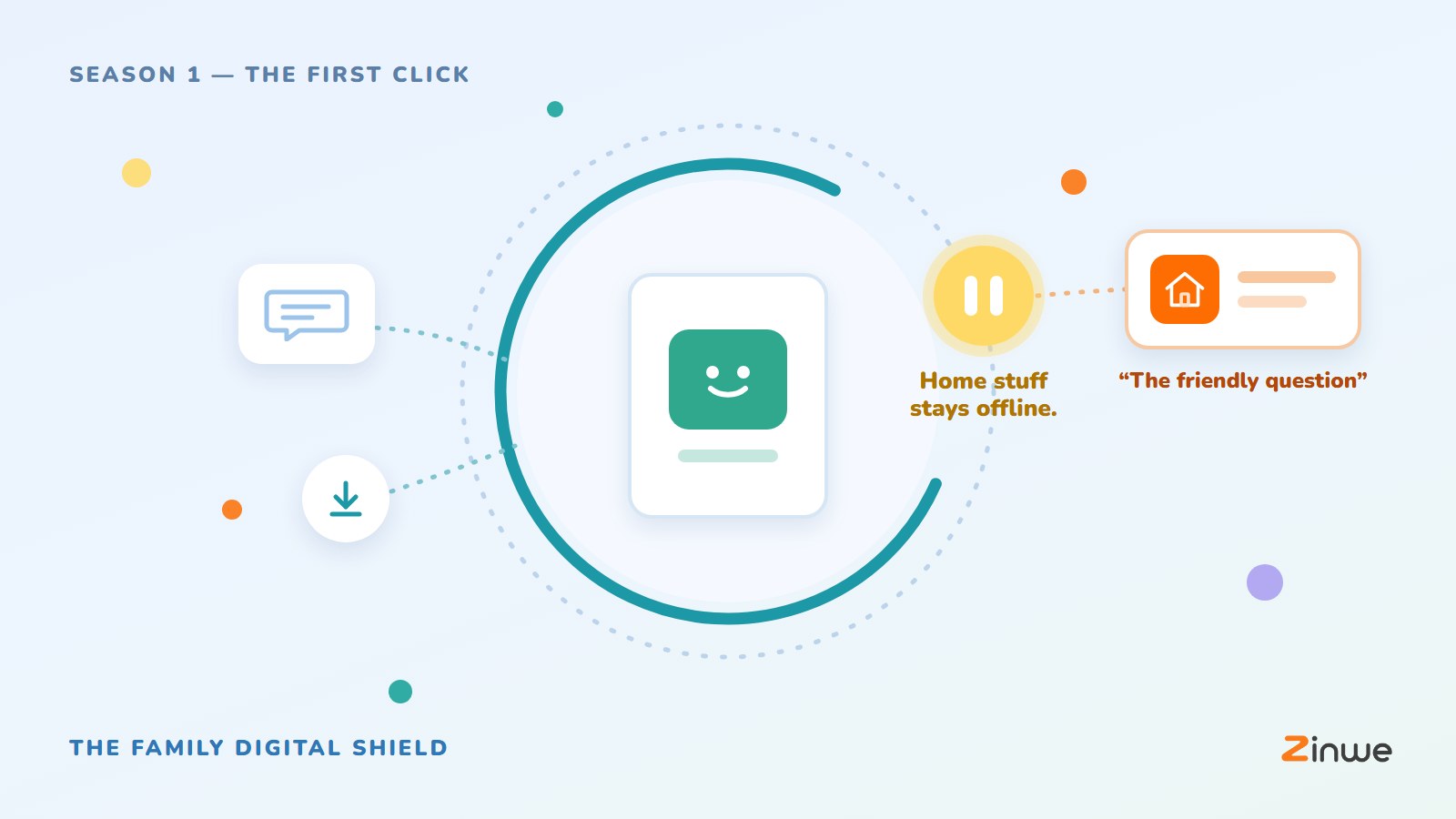 Safe by Design, episode 4: The Question About Our Home. The family tablet inside an open ring; "The friendly question" stops at a yellow pause sign: Home stuff stays offline.