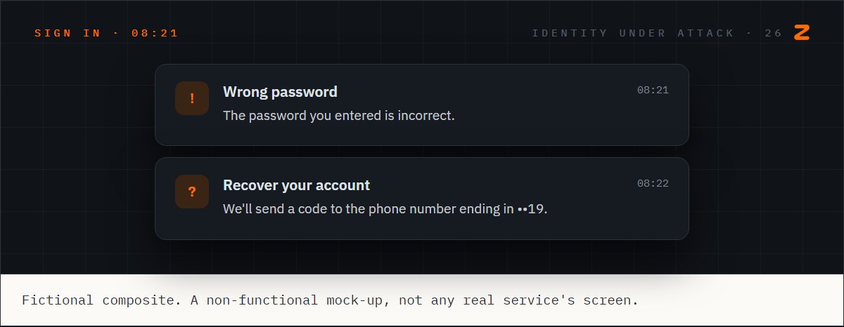Two sign-in screens: Aarav's password is rejected, and account recovery offers to send a code to a phone number ending in 19, which is not his.