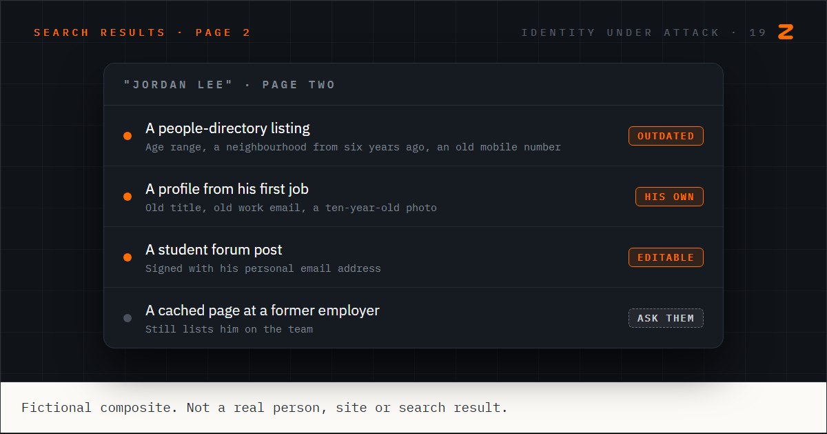 The second page of search results for Jordan's name: a people-directory listing with an old neighbourhood and phone number, an old job profile, a student forum post with his personal email, and a cached page from a former employer.