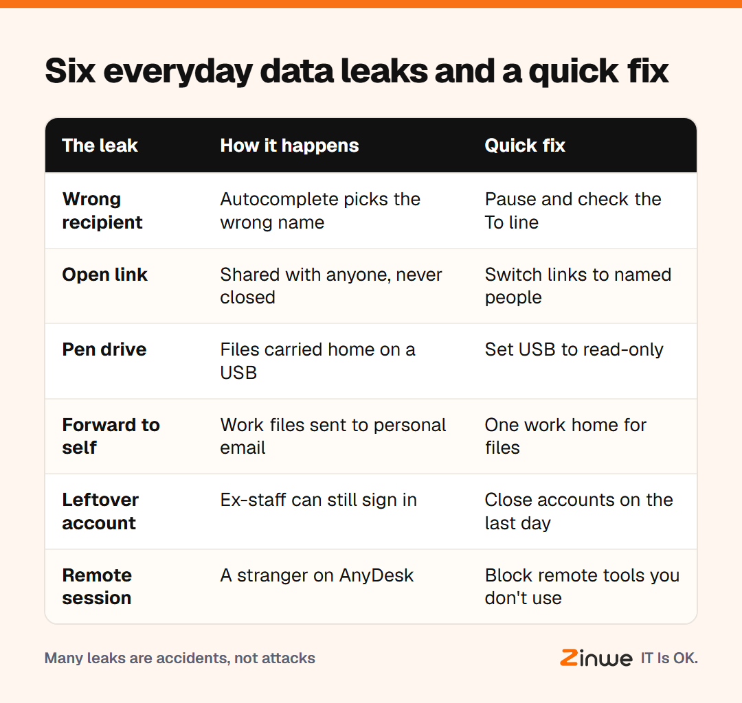 Six everyday data leak examples with how each happens and a quick fix