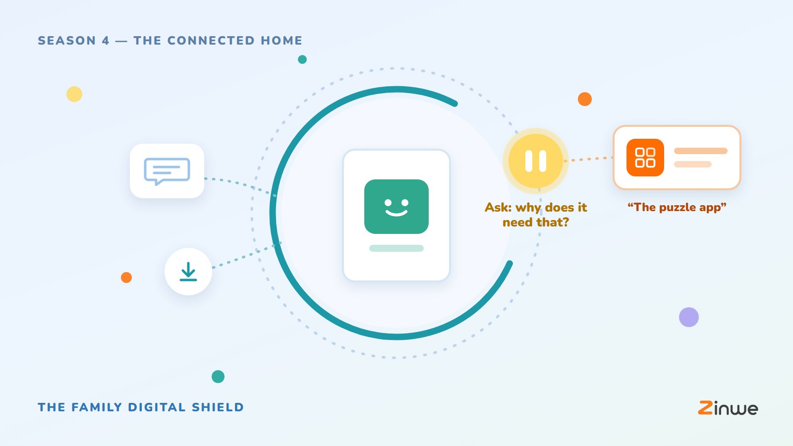 Safe by Design, episode 23: Why Does This App Need That?. The family tablet inside an open ring; "The puzzle app" stops at a yellow pause sign: Ask: why does it need that?