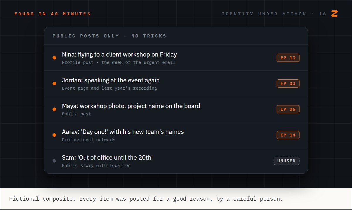Jordan's list of public posts: Nina's travel post, Jordan's event talk, Maya's workshop photo showing the project name, Aarav's new-job post naming his team, and Sam's out-of-office story, each matched to the episode where an impersonator used it.