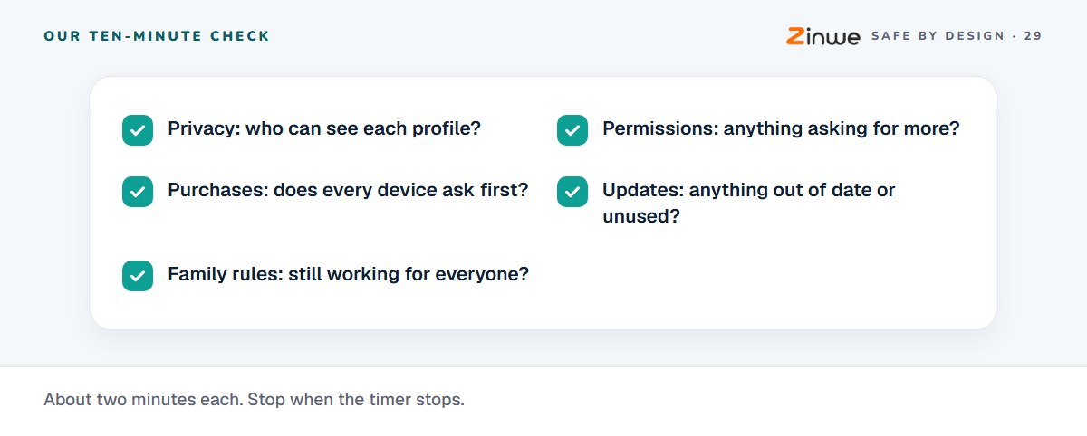 A five-item checklist: privacy, who can see each profile; permissions, anything asking for more; purchases, does every device ask first; updates, anything out of date or unused; family rules, still working for everyone.