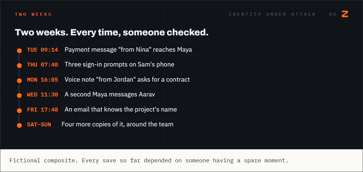 A timeline of two weeks: the fake payment message, the sign-in prompts, the voice note, the fake profile, the personalised email, and four more copies of it over the weekend.