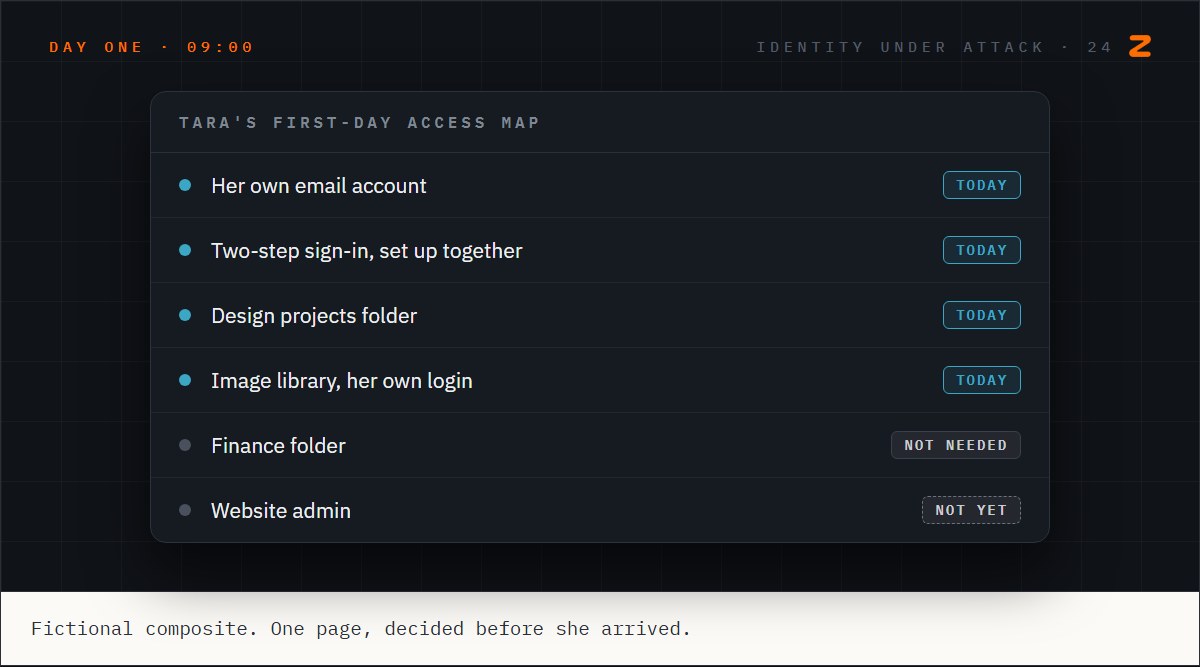 Tara's first-day access map: her own email, two-step sign-in, the design projects folder and her own image-library login today; finance not needed; website admin not yet.