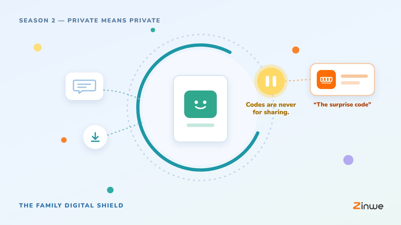 Safe by Design, episode 10: The Code That Wasn't for Sharing. The family tablet inside an open ring; "The surprise code" stops at a yellow pause sign: Codes are never for sharing.