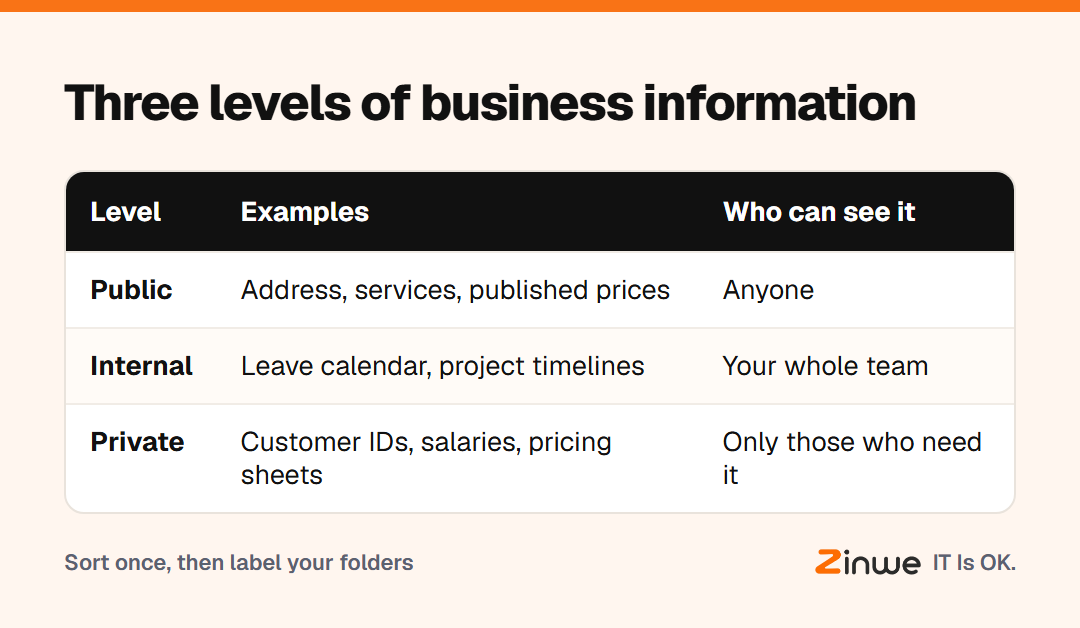 Three levels of business information, with examples and who should see each level