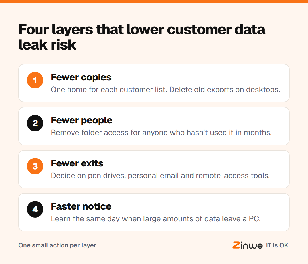 Four layers that reduce customer data leak risk: fewer copies, fewer people, fewer exits, faster notice
