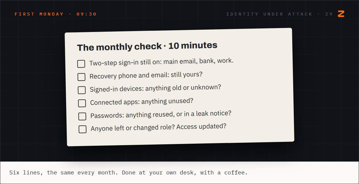 Jordan's monthly checklist: two-step sign-in, recovery details, signed-in devices, connected apps, reused or leaked passwords, and access for people who left or changed role.