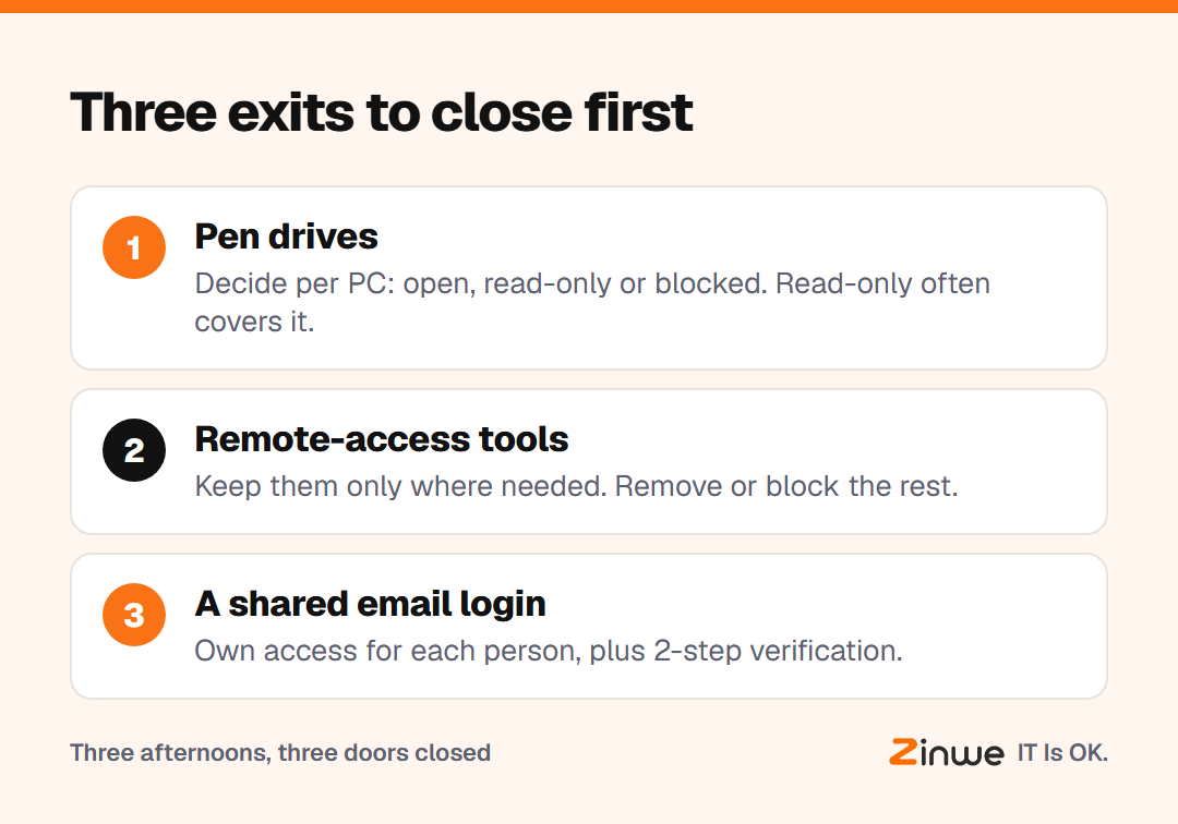 Three exits to close first: pen drives, remote-access tools and a shared email login