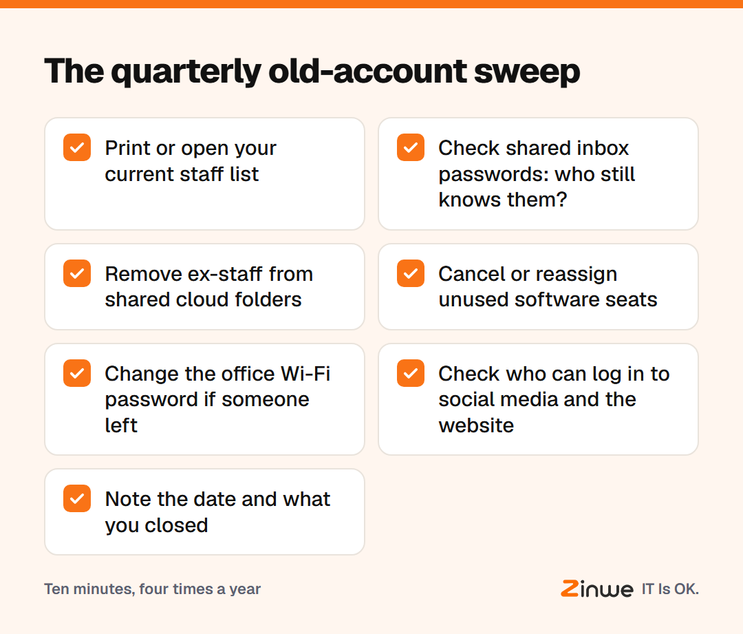 A quarterly 10-minute sweep for inactive user accounts
