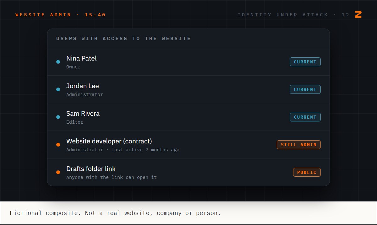 The website's user list: Nina, Jordan and Sam with current access, the contract developer still an administrator seven months after his last sign-in, and a drafts folder link open to anyone.