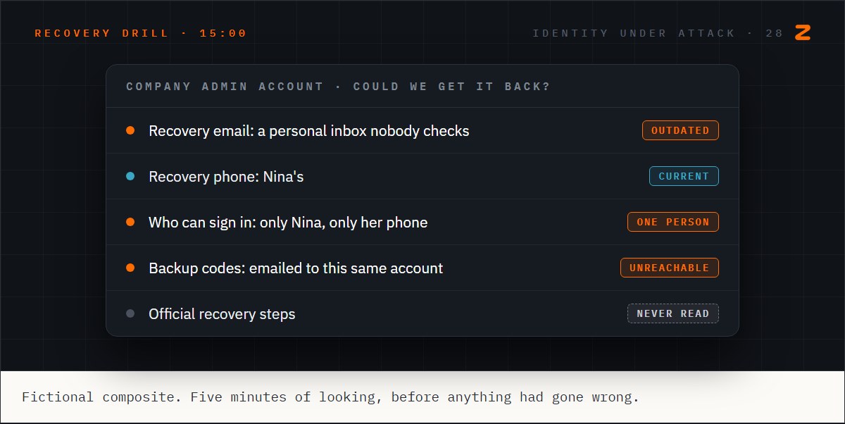 A recovery drill for the company admin account: an outdated recovery email, a current recovery phone, only one person able to sign in, backup codes stored inside the same account, and official recovery steps never read.